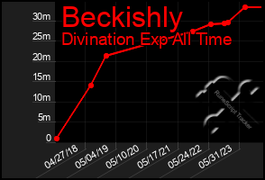 Total Graph of Beckishly