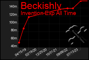 Total Graph of Beckishly