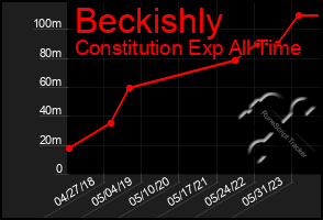 Total Graph of Beckishly