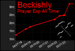 Total Graph of Beckishly