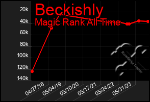 Total Graph of Beckishly