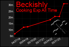 Total Graph of Beckishly