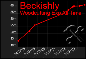 Total Graph of Beckishly