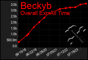 Total Graph of Beckyb