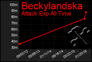 Total Graph of Beckylandska