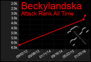 Total Graph of Beckylandska