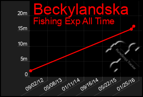 Total Graph of Beckylandska