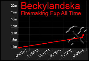 Total Graph of Beckylandska
