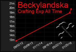 Total Graph of Beckylandska