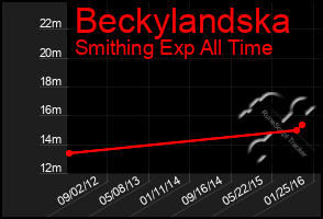 Total Graph of Beckylandska