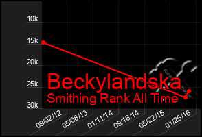 Total Graph of Beckylandska