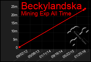 Total Graph of Beckylandska