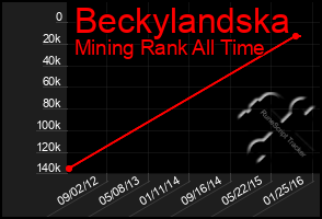 Total Graph of Beckylandska
