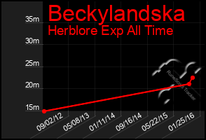 Total Graph of Beckylandska