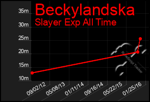 Total Graph of Beckylandska