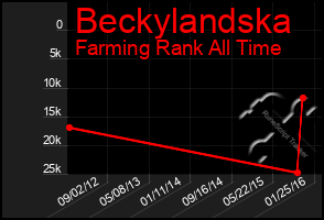 Total Graph of Beckylandska