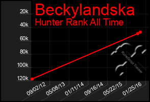 Total Graph of Beckylandska