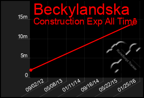Total Graph of Beckylandska