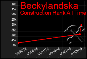 Total Graph of Beckylandska