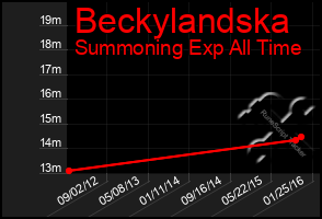 Total Graph of Beckylandska