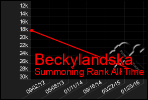 Total Graph of Beckylandska
