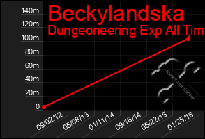 Total Graph of Beckylandska