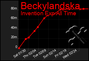 Total Graph of Beckylandska