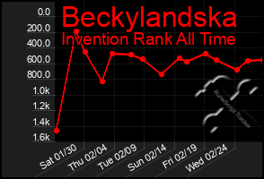 Total Graph of Beckylandska
