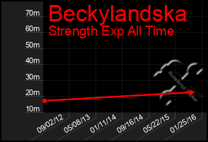 Total Graph of Beckylandska