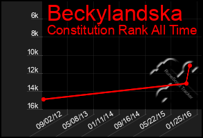 Total Graph of Beckylandska