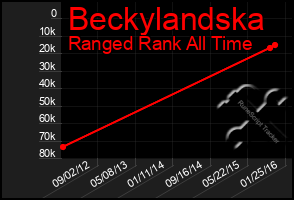 Total Graph of Beckylandska