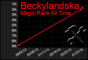 Total Graph of Beckylandska