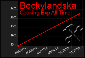 Total Graph of Beckylandska