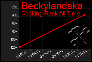 Total Graph of Beckylandska