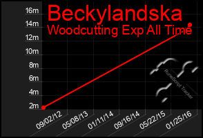 Total Graph of Beckylandska