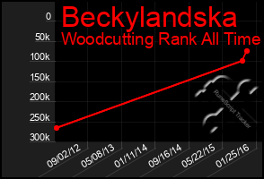 Total Graph of Beckylandska