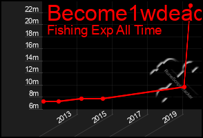 Total Graph of Become1wdead