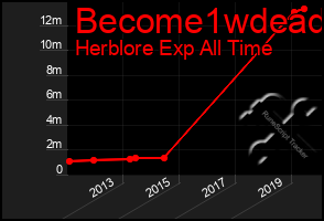 Total Graph of Become1wdead