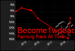 Total Graph of Become1wdead
