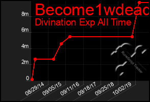 Total Graph of Become1wdead