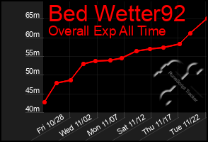 Total Graph of Bed Wetter92