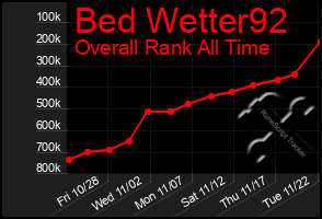 Total Graph of Bed Wetter92