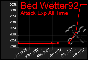 Total Graph of Bed Wetter92