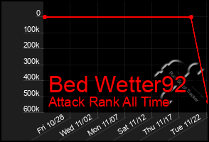 Total Graph of Bed Wetter92