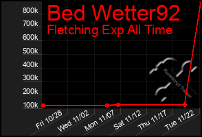 Total Graph of Bed Wetter92