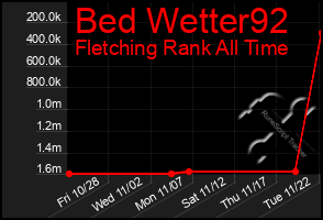 Total Graph of Bed Wetter92