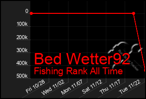 Total Graph of Bed Wetter92