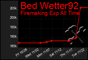 Total Graph of Bed Wetter92