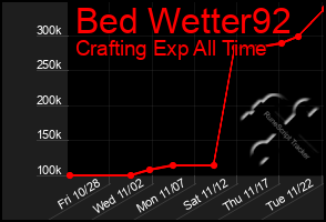 Total Graph of Bed Wetter92