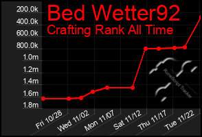 Total Graph of Bed Wetter92